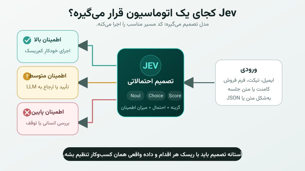 Jev چطور کار می‌کنه؟
