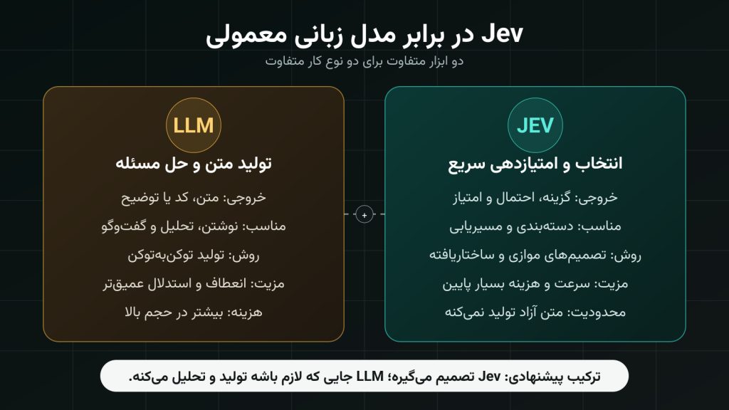 تفاوت Jev با ChatGPT، Claude و مدل‌های زبانی چیه؟