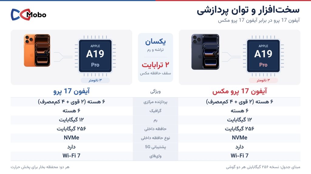 مقایسه سخت افزار آیفون 17 پرو و 17 پرو مکس