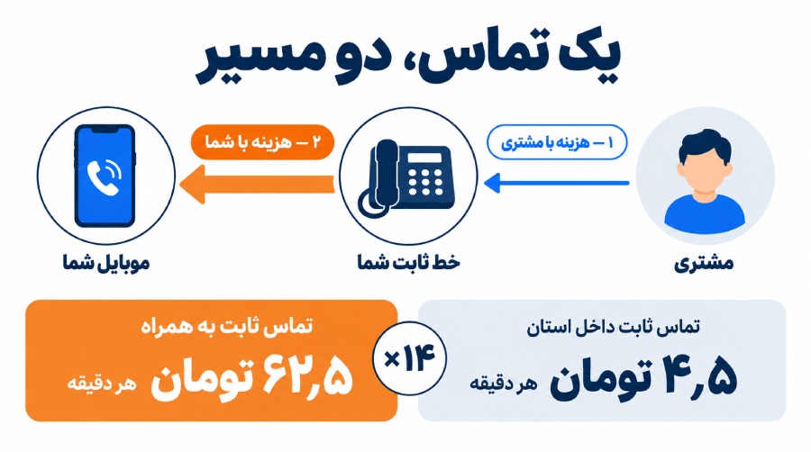 هزینه دایورت ثابت به موبایل